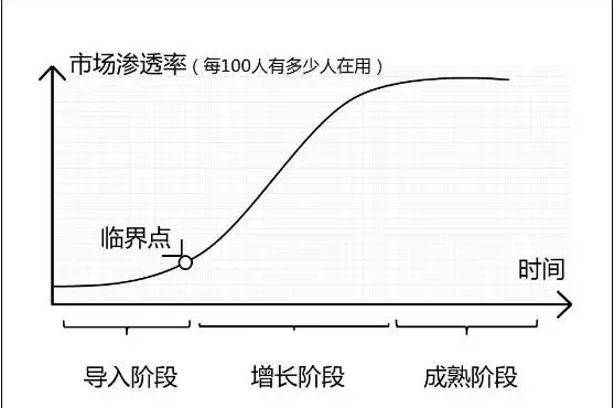 (非原创图片:同一市场中渗透率一旦超过某个临界点,就会得到爆发式