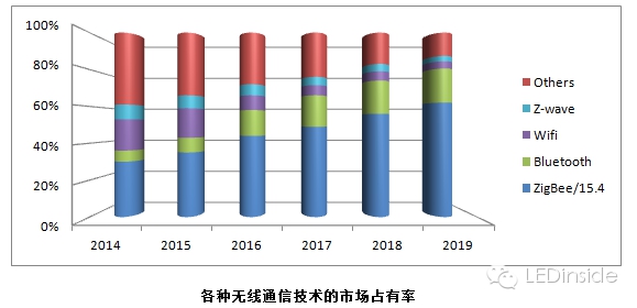 智慧照明通信技术的现状和未来发展趋势