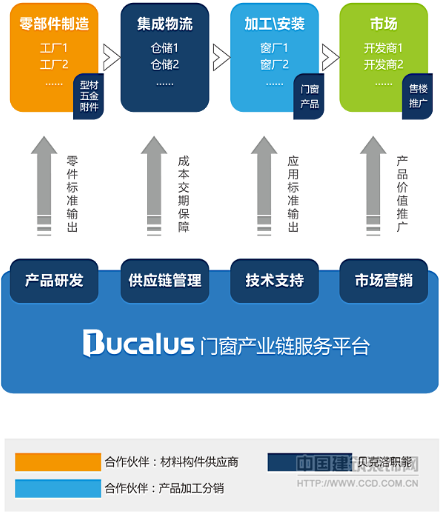 贝克洛的运营模式,整合和优化全产业链资源,打造了门窗产业链服务平台