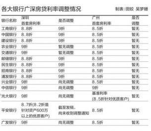 7月14日起深圳五大银行房贷利率调回9折 楼市风险加大？