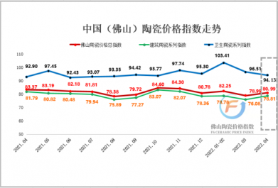 4月市场行情低迷下行 陶瓷卫浴市场两极分化｜2022年4月中国（佛山）陶瓷价格指数走势分析